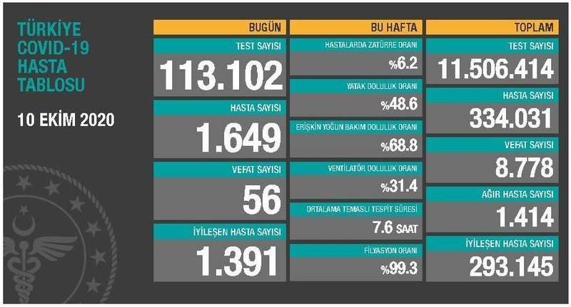 SON 24 SAATTE KORONAVİRÜSTEN ÖLENLERİN SAYISI 56