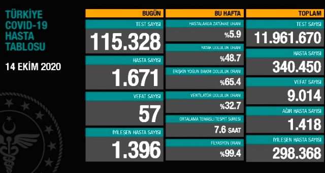 Bilim Kurulu sonrası önemli açıklamalar: Son 24 saatte korona virüsten 57 kişi hayatını kaybetti