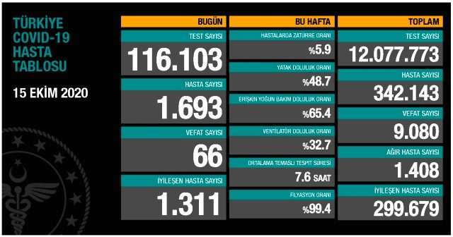 15 EKİM KORONAVİRÜS TABLOSU AÇIKLANDI