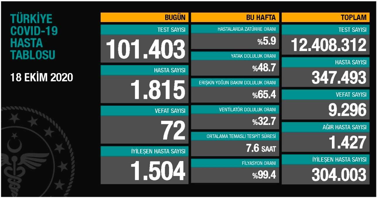 18 EKİM KORONAVİRÜS TABLOSU AÇIKLANDI