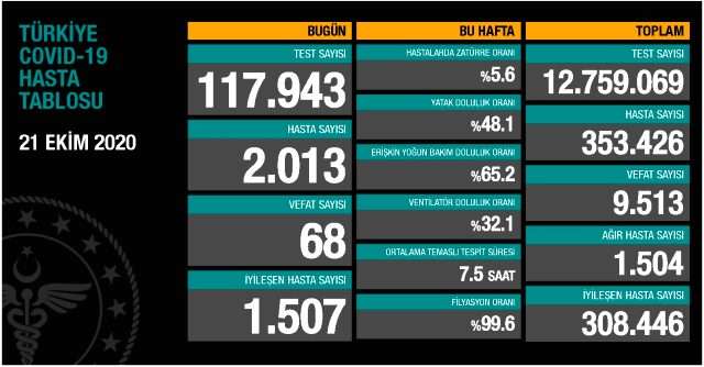 Son 24 saatte korona virüsten 68 kişi hayatını kaybetti