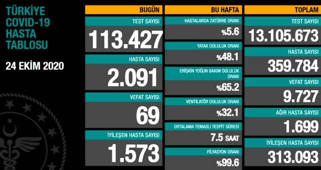 SON 24 SAATTE 59 KİŞİ HAYATINI KAYBETTİ