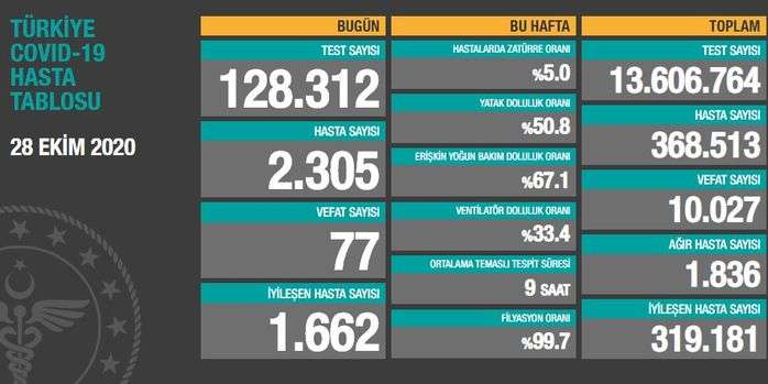 28 EKİM KORONAVİRÜS TABLOSU AÇIKLANDI