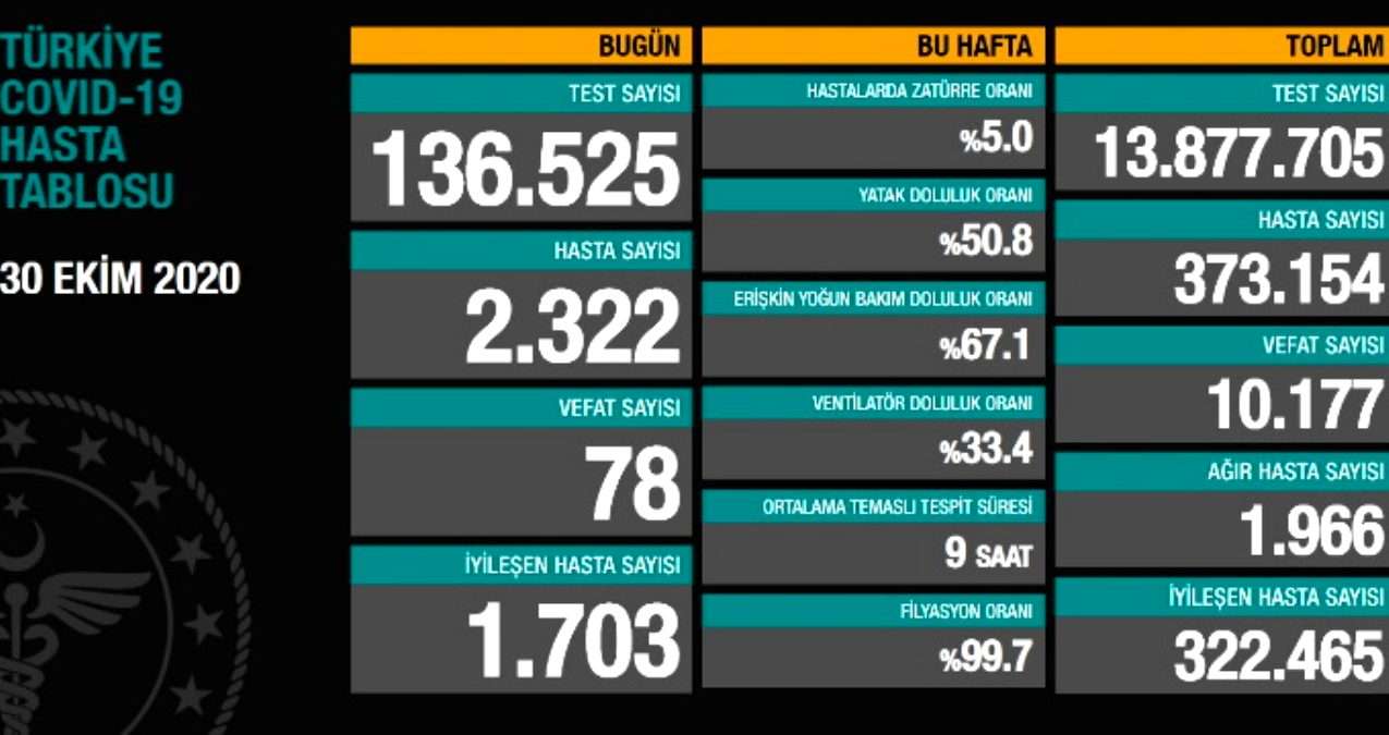 30 EKİM KORONA TABLOSU AÇIKLANDI