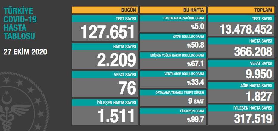 Son 24 saatte korona virüsten 76 kişi hayatını kaybetti