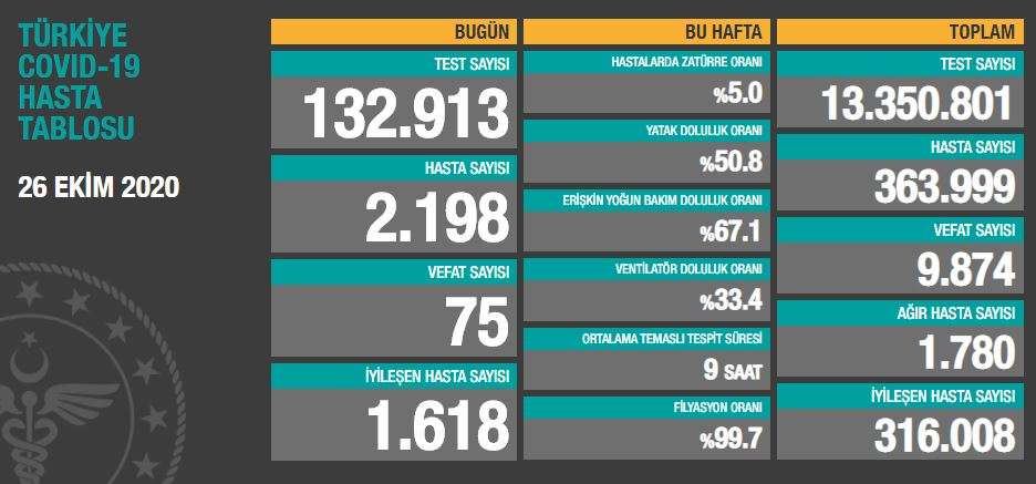 SON 24 SAATTE 75 KİŞİ HAYATINI KAYBETTİ