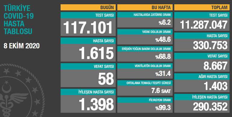 8 Ekim korona tablosu ve vaka sayısı Sağlık Bakanlığı tarafından açıklandı!