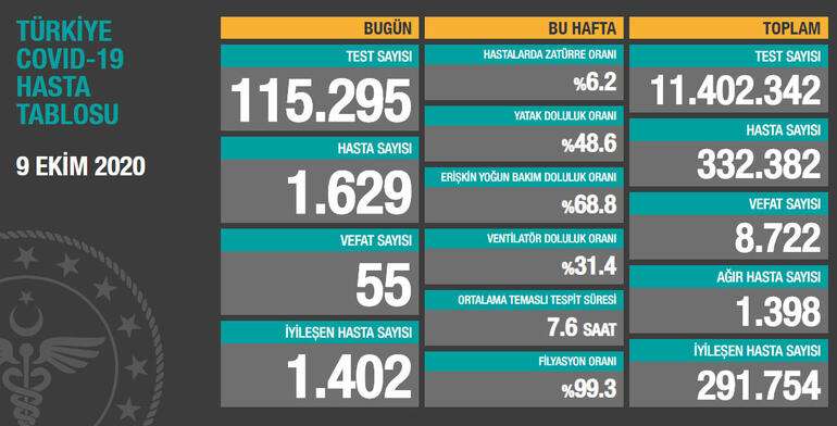 Sağlık Bakanlığı, son 24 saatlik korona virüs tablosunu açıkladı