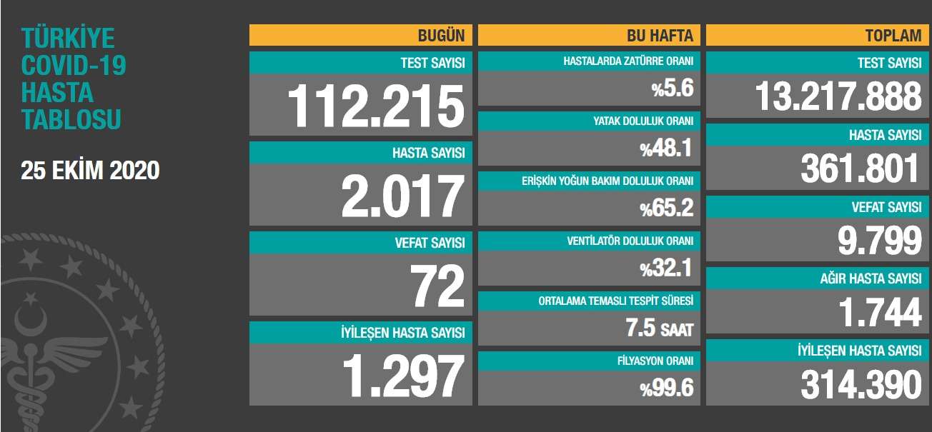 Son 24 saatte korona virüsten 72 kişi hayatını kaybetti