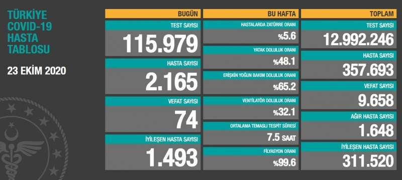 23 EKİM KORONAVİRÜS TABLOSU AÇIKLANDI