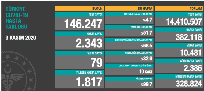 3 KASIM KORONAVİRÜS TABLOSU AÇIKLANDI