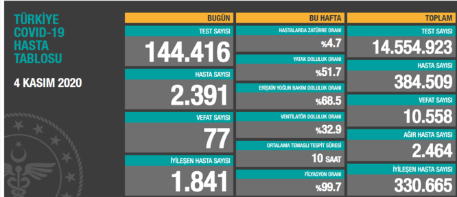 SON 24 SAATTE KORONAVİRÜSTEN 77 KİŞİ HAYATINI KAYBETTİ