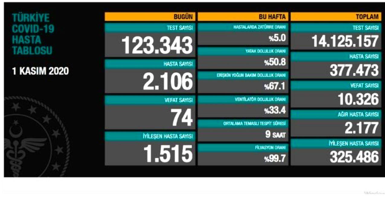 Türkiye’de son 24 saatte 2106 kişiye Kovid-19 hastalık tanısı konuldu, 74 kişi hayatını kaybetti