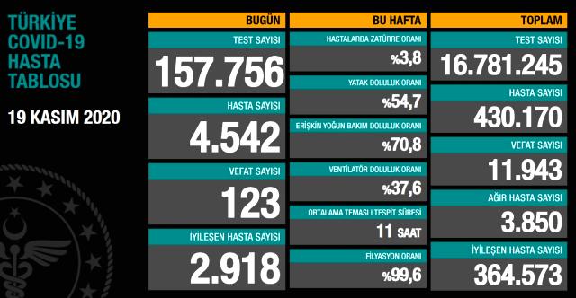 SAĞLIK BAKANLIĞI 19 EKİM COVİD-19 TABLOSUNU AÇIKLADI