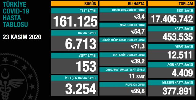 SON 24 SAATTE KORONAVİRÜS’TEN 153 KİŞİ HAYATINI KAYBETTİ