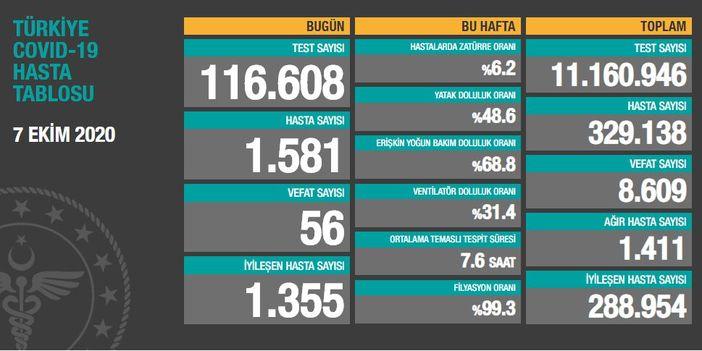 7 Ekim koronavirüs tablosu açıklandı!