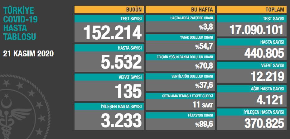 21 KASIM TÜRKİYE COVİD-19 TABLOSU AÇIKLANDI!