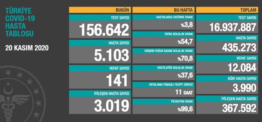 24 SAATTE COVİD-19 VEFAT SAYISI 141 KİŞİ