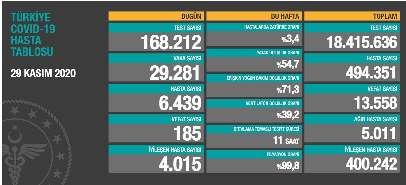 SON 24 SAAT’185 ÖLÜ’