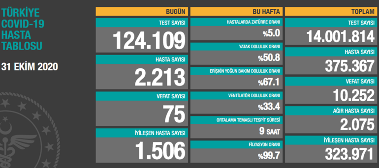 Bakan Koca: ‘218 kişi halen hastanelerimizde, 667 kişi taburcu oldu