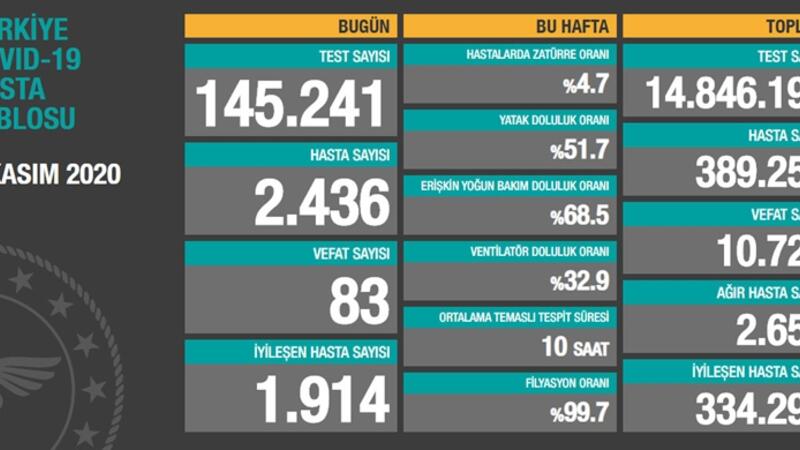 6 KASIM KORONAVİRÜS TABLOSU AÇIKLANDI