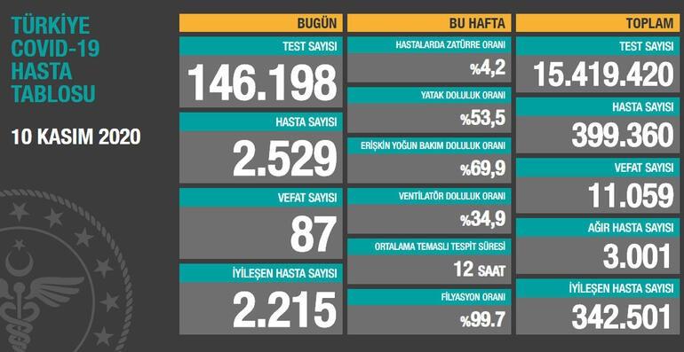 10 KASIM KORONAVİRÜS TABLOSU AÇIKLANDI