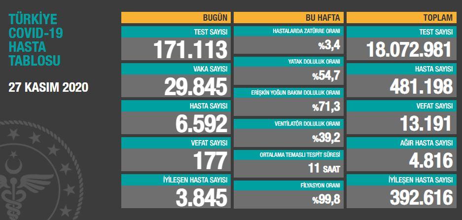 27 KASIM COVİD-19 TABLOSU