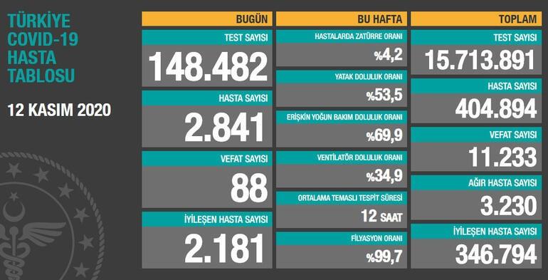 12 KASIM KORONAVİRÜS TABLOSU AÇIKLANDI