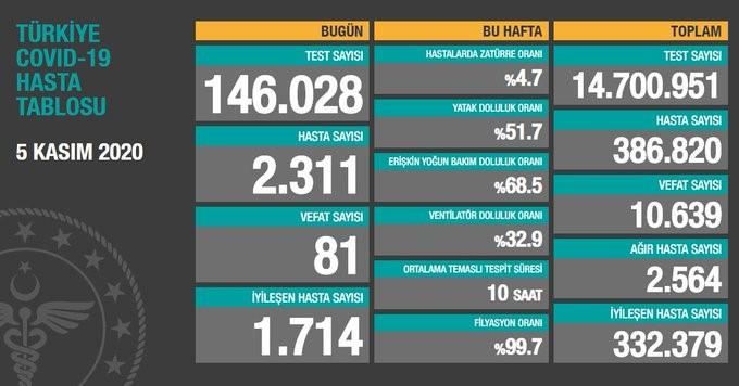 5 KASIM KORONAVİRÜS TABLOSU AÇIKLANDI