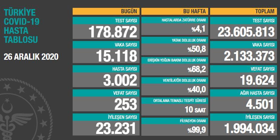 26 ARALIK KORONAVİRÜS TABLOSU:253 KİŞİ HAYATINI KAYBETTİ