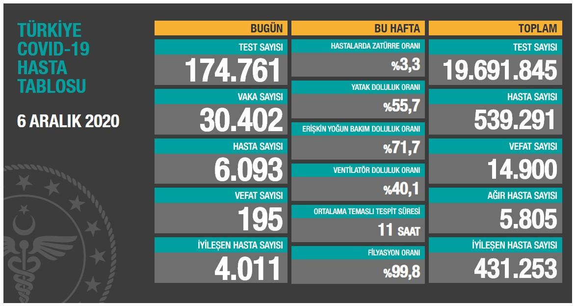 SON 24 SAATTE 195 KİŞİ HAYATINI KAYBETTİ