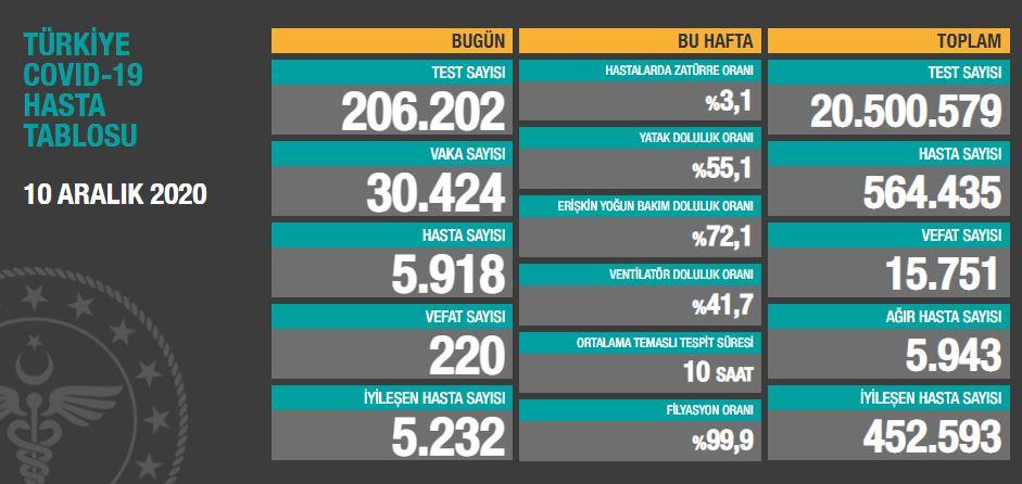 10 ARALIK COVİD-19 TABLOSU:220 VEFAT