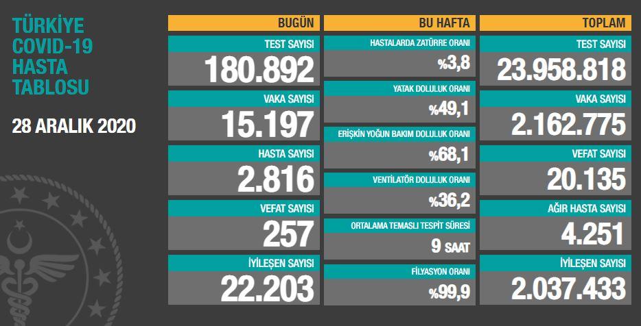 SON 24 SAATTE 257 KİŞİ HAYATINI KAYBETTİ