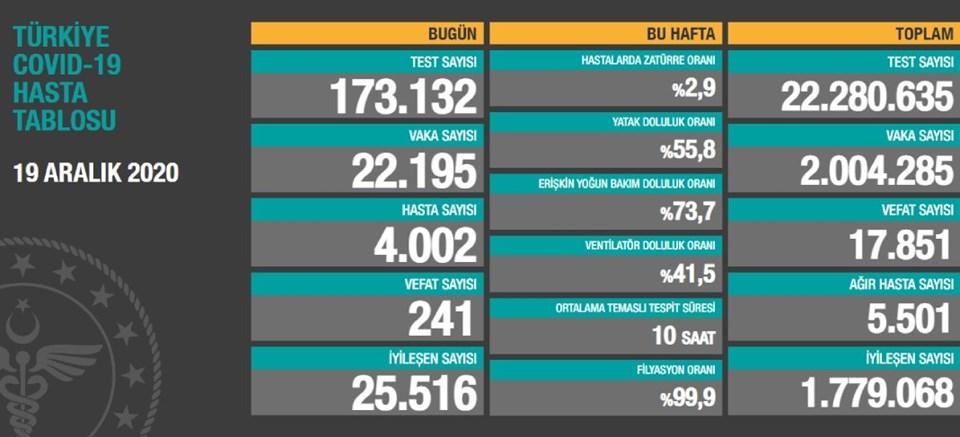 KOCA SON VERİLERİ PAYLAŞTI. AĞIR HASTA VE VAKA SAYISI DÜŞÜYOR