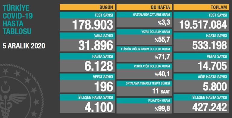 SON 24 SAATTE KORONAVİRÜS’TEN HAYATINI KAYBEDENLERİN SAYISI 196 OLDU