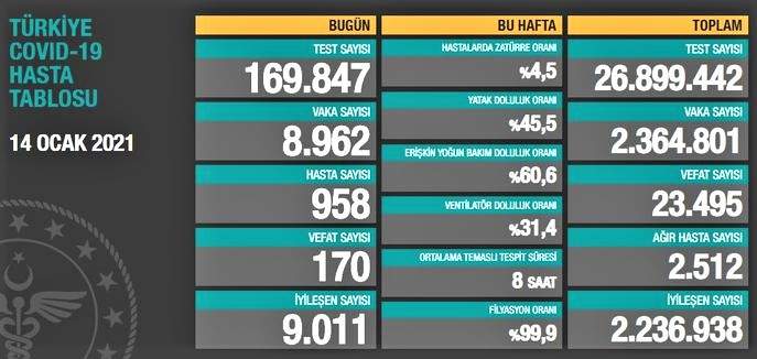 SON 24 SAATTE KORONAVİRÜS’TEN HAYATINI KAYBEDENLERİN SAYISI 170 OLDU