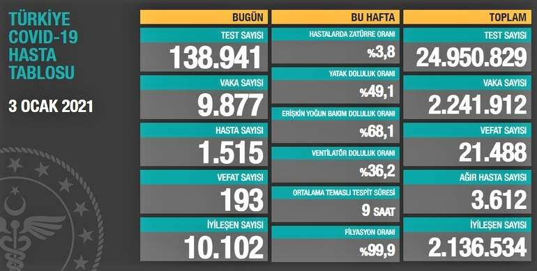 SON 24 SAAT’TE KORONAVİRÜS’TEN VEFAT EDENLERİN SAYISI 193 OLDU