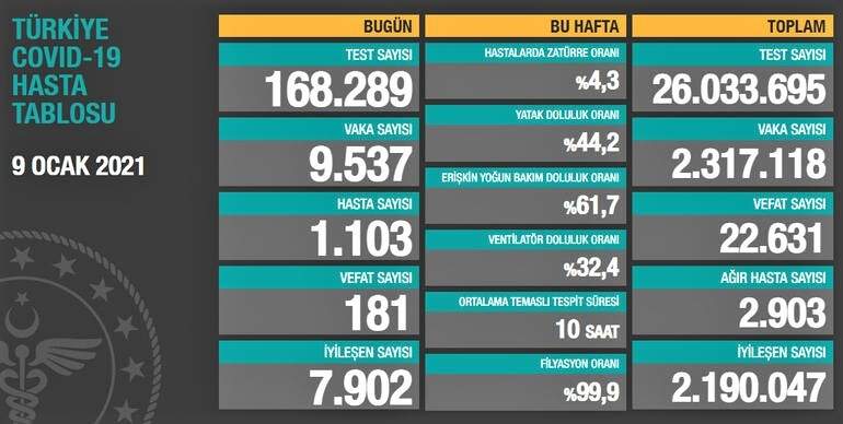 SON 24 SAATTE KORONAVİRÜSTEN 181 KİŞİ HAYATINI KAYBETTİ