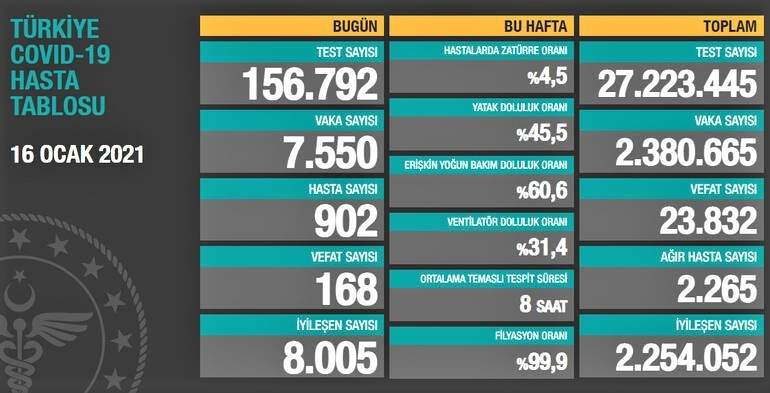 SON 24 SAAT’TE KORONAVİRÜS’TEN VEFAT EDENLERİN SAYISI 168 OLDU