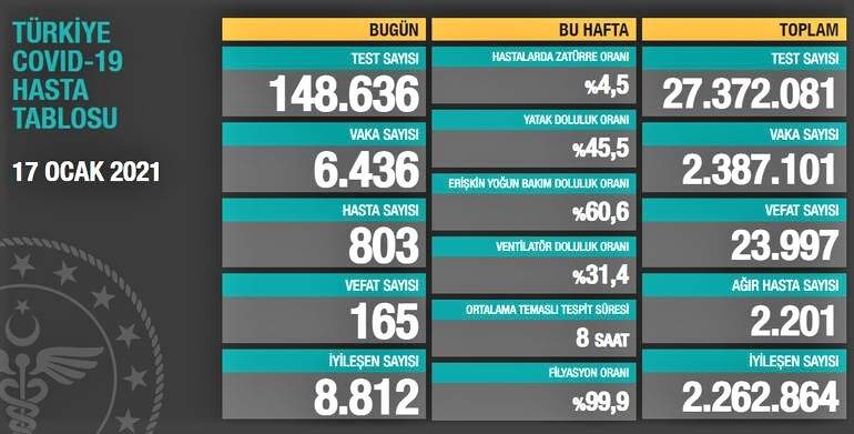 SON 24 SAATTE KORONAVİRÜS’TEN 165 KİŞİ HAYATINI KAYBETTİ