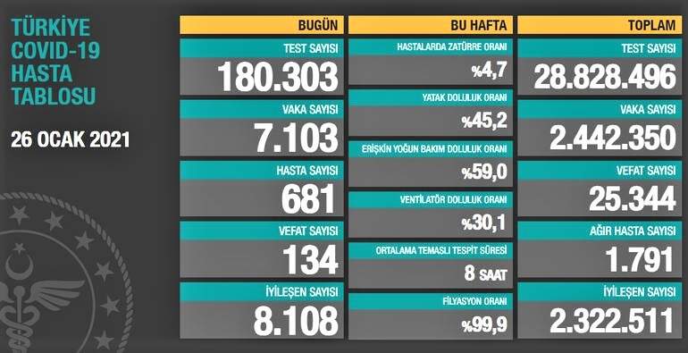 SON 24 SAATTE KRONAVİRÜSTEN HAYATINI KAYBEDENLERİN SAYISI 134 OLDU