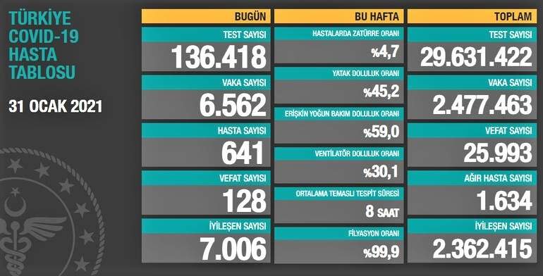 SON 24 SAATTE KORONAVİRÜSTEN HAYATINI KAYBEDENLERİN SAYISI 128 OLDU