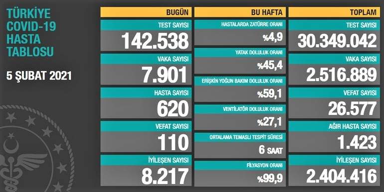 SON 24 SAATTE KORONAVİRÜSTEN HAYATINI KAYBEDENLERİN SAYISI 110 OLDU