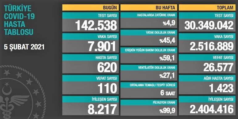 SON 24 SAATTE KORONAVİRÜSTEN HAYATINI KAYBEDENLERİN SAYISI 110 OLDU