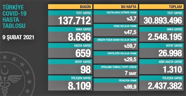 SON 24 SAATTE KORONAVİRÜSTEN HAYATINI KAYBEDENLERİN SAYISI 98 OLDU