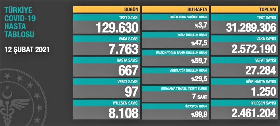 SON 24 SAATTE KORONAVİRÜSTEN HAYATINI KAYBEDENLERİN SAYISI 97 OLDU