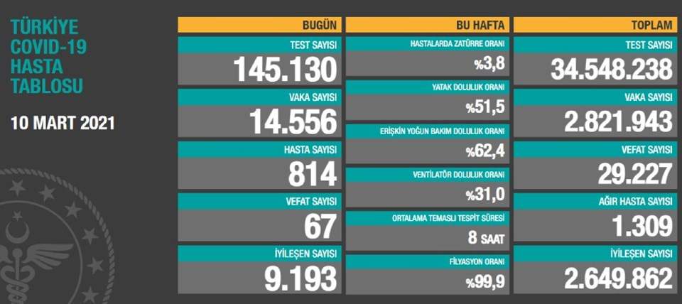 10 MART 2021 KORONAVİRÜS TABLOSU AÇIKLANDI