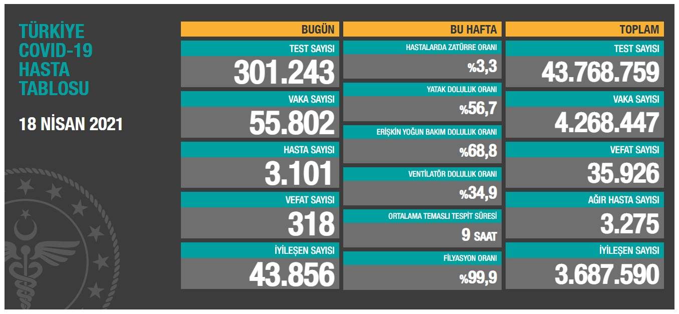 18 NİSAN CORONA VİRÜS TABLOSU AÇIKLANDI: CAN KAYIPLARI CİDDİ BOYUTLARA ULAŞTI!