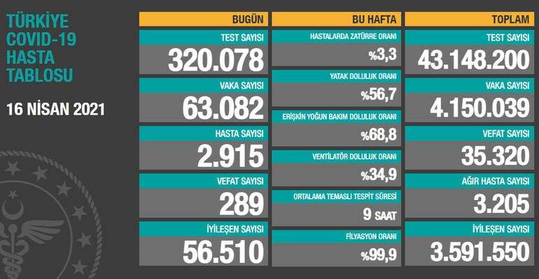 16 NİSAN CORONA VİRÜS TABLOSU AÇIKLANDI! VAKA SAYISINDA ZİRVE: 63 BİN 82