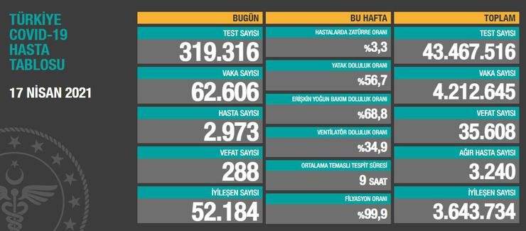 17 NİSAN 2021 CORONA VİRÜS TABLOSU AÇIKLANDI: 288 CAN KAYBI